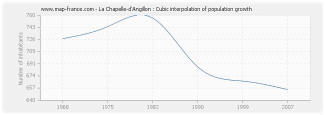 La Chapelle-d'Angillon : Cubic interpolation of population growth